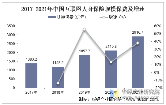 2017-2021年中国互联网人身保险规模保费及增速