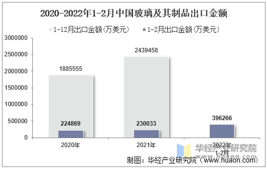 2020-2022年1-2月中国玻璃及其制品出口金额