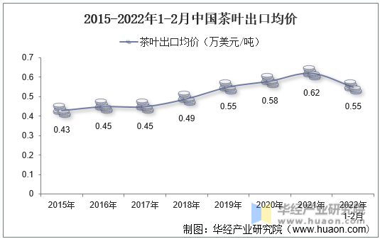 2015-2022年1-2月中国茶叶出口均价
