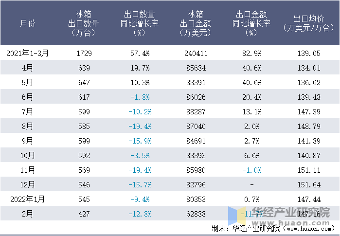 2021-2022年1-2月中国冰箱出口情况统计表