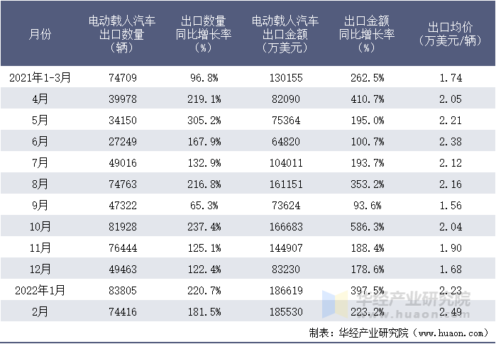 2022年2月中国电动载人汽车出口数量、出口金额及出口均价统计分析_华经情报网_华经产业研究院