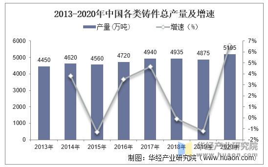 2013-2020年中国各类铸件总产量及增速