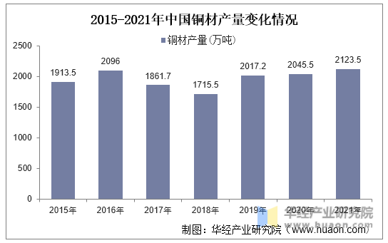 2015-2021年中国铜材产量变化情况