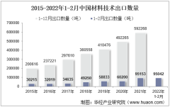 2022年2月中国材料技术出口数量、出口金额及出口均价统计分析