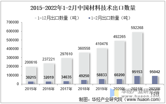 2015-2022年1-2月中国材料技术出口数量