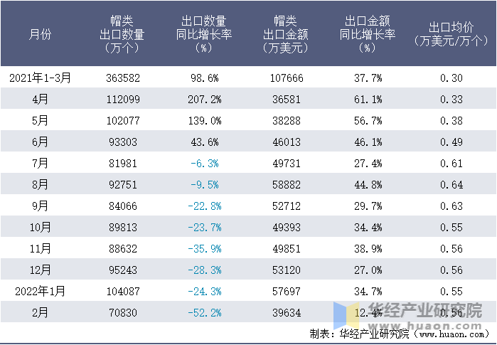 2021-2022年1-2月中国帽类出口情况统计表