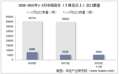 2022年2月中国客车（十座及以上）出口数量、出口金额及出口均价统计分析