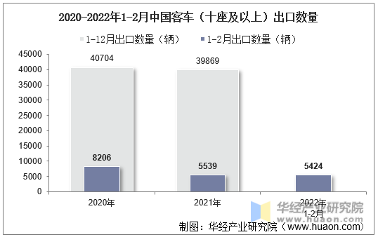2020-2022年1-2月中国客车（十座及以上）出口数量