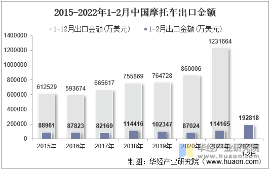 2015-2022年1-2月中国摩托车出口金额