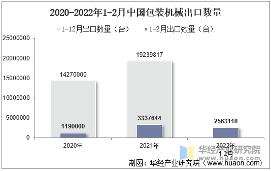 2020-2022年1-2月中国包装机械出口数量