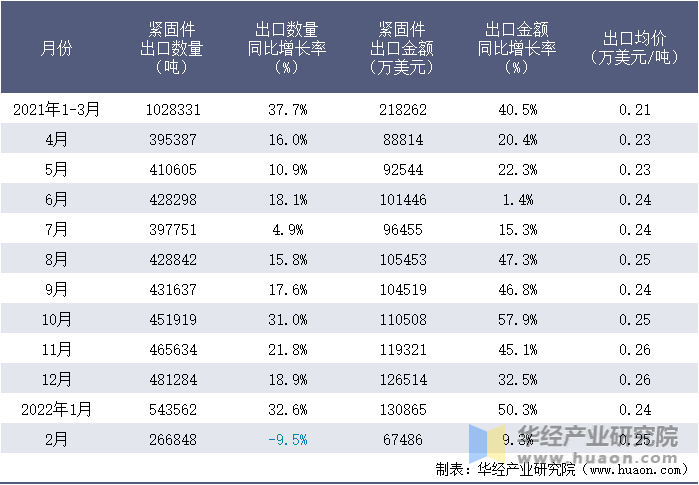 2021-2022年1-2月中国紧固件出口情况统计表