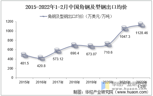 2015-2022年1-2月中国角钢及型钢出口均价
