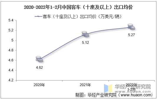 2020-2022年1-2月中国客车（十座及以上）出口均价