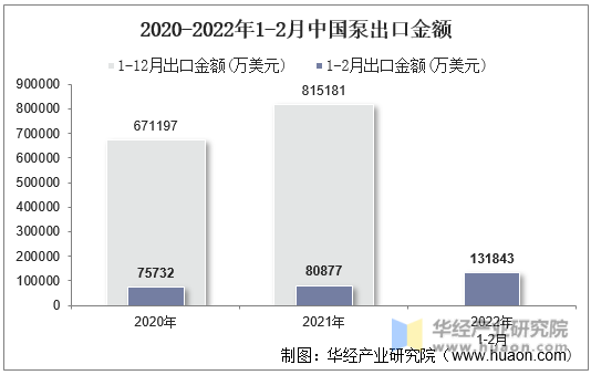 2020-2022年1-2月中国泵出口金额