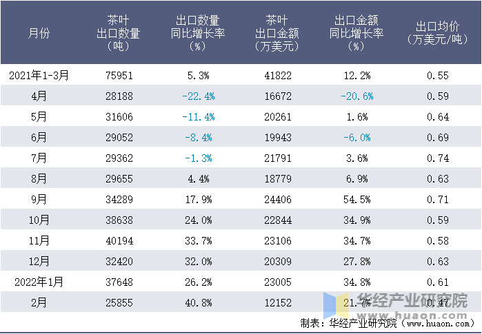 2021-2022年1-2月中国茶叶出口情况统计表