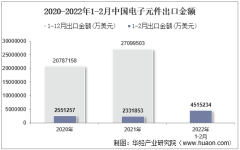 2022年2月中国电子元件出口金额统计分析