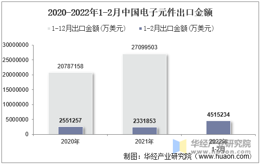 2020-2022年1-2月中国电子元件出口金额