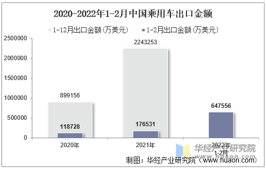 2020-2022年1-2月中国乘用车出口金额