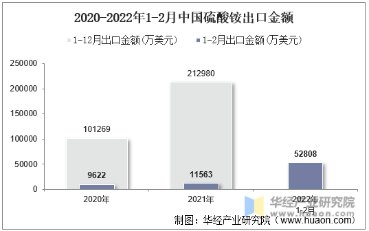 2020-2022年1-2月中国硫酸铵出口金额