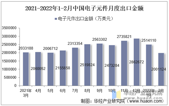 2021-2022年1-2月中国电子元件月度出口金额
