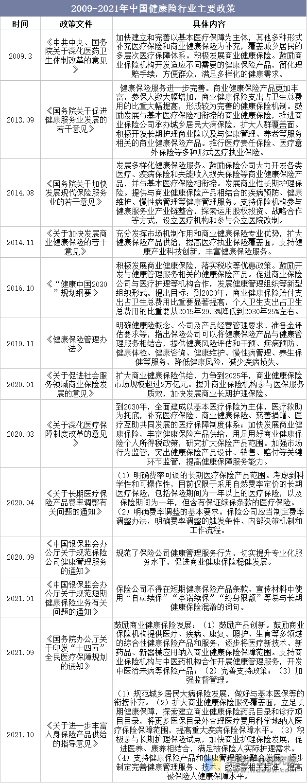 2009-2021年中国健康险行业主要政策