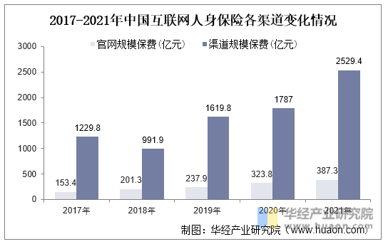 2017-2021年中国互联网人身保险各渠道变化情况