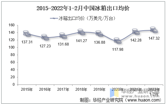 2015-2022年1-2月中国冰箱出口均价