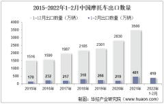 2022年2月中国摩托车出口数量、出口金额及出口均价统计分析