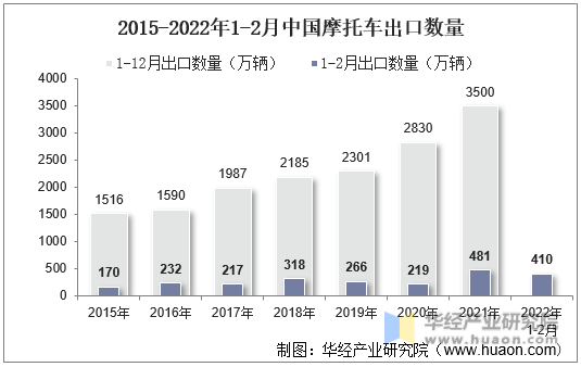 2015-2022年1-2月中国摩托车出口数量
