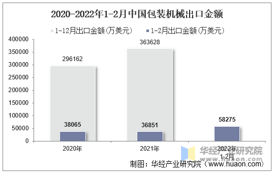 2020-2022年1-2月中国包装机械出口金额