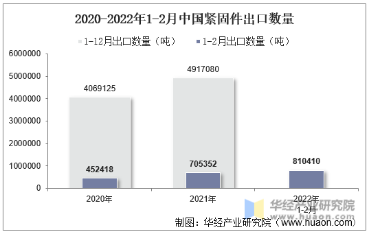2020-2022年1-2月中国紧固件出口数量