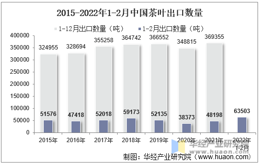 2015-2022年1-2月中国茶叶出口数量