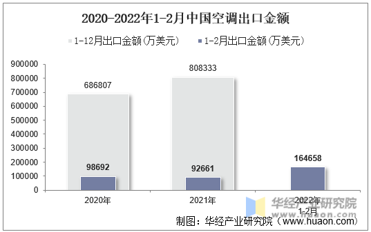 2020-2022年1-2月中国空调出口金额