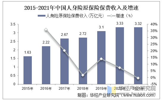 2015-2021年中国人身险原保险保费收入及增速