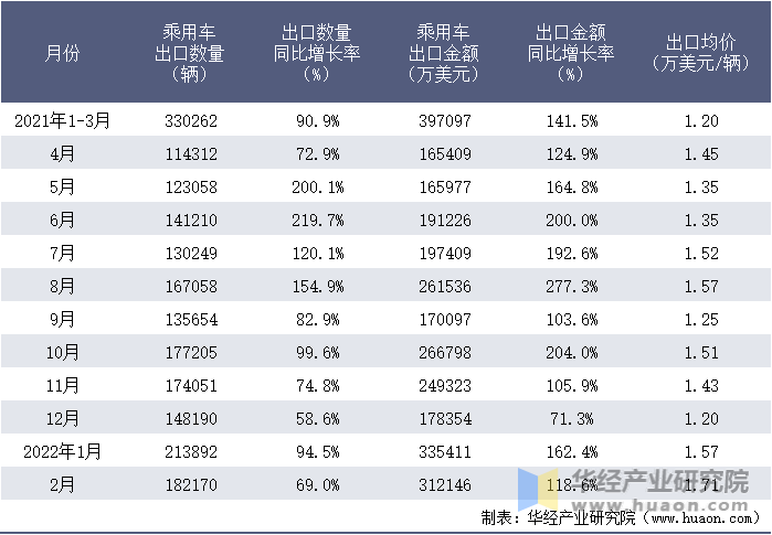2021-2022年1-2月中国乘用车出口情况统计表
