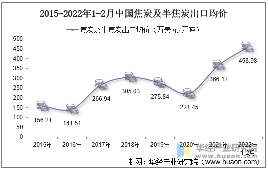 2015-2022年1-2月中国焦炭及半焦炭出口均价