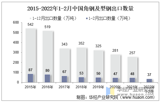 2015-2022年1-2月中国角钢及型钢出口数量