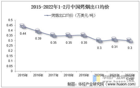 2015-2022年1-2月中国烤烟出口均价