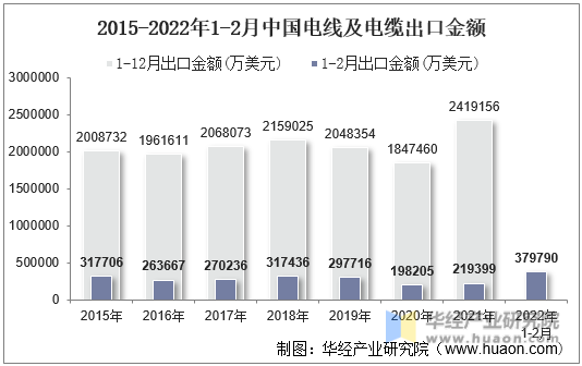 2015-2022年1-2月中国电线及电缆出口金额