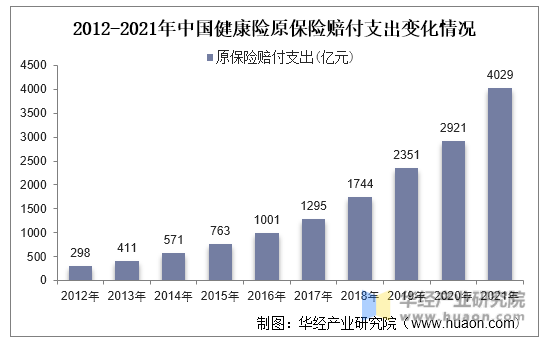 2012-2021年中国健康险原保险赔付支出变化情况