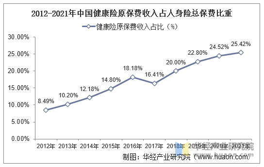 2012-2021年中国健康险原保费收入占人身险总保费比重