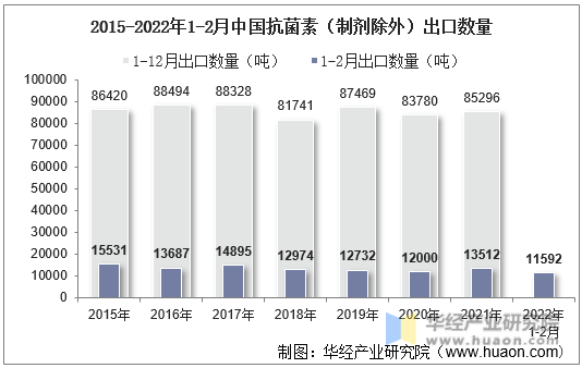 2015-2022年1-2月中国抗菌素（制剂除外）出口数量