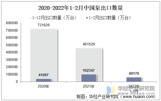 2020-2022年1-2月中国泵出口数量