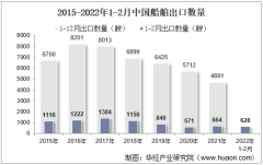 2022年2月中国船舶出口数量、出口金额及出口均价统计分析