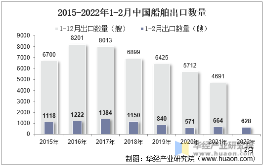 2015-2022年1-2月中国船舶出口数量