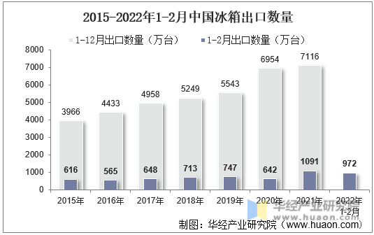 2015-2022年1-2月中国冰箱出口数量