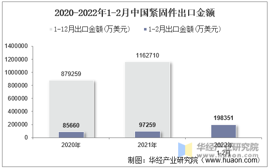 2020-2022年1-2月中国紧固件出口金额