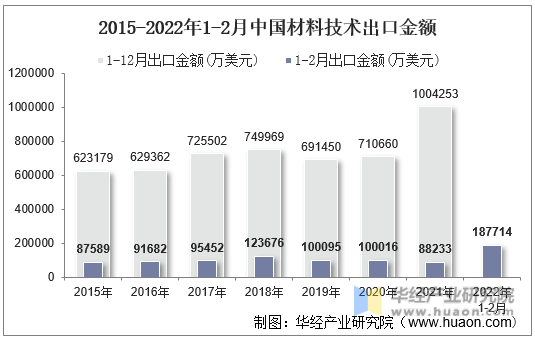 2015-2022年1-2月中国材料技术出口金额