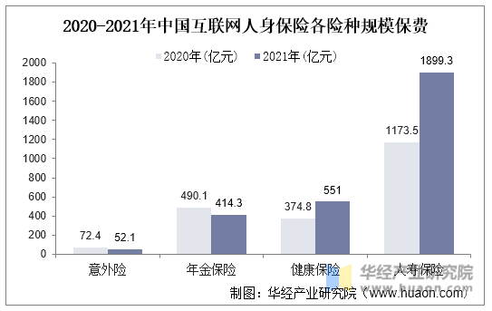 2020-2021年中国互联网人身保险各险种规模保费