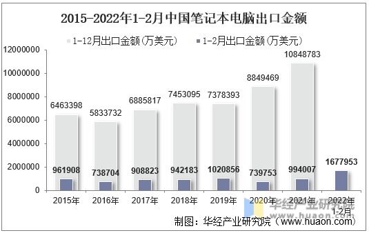 2015-2022年1-2月中国笔记本电脑出口金额